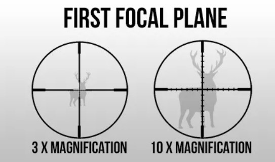 First Focal Plane Explained. Meaning,Pros and Cons